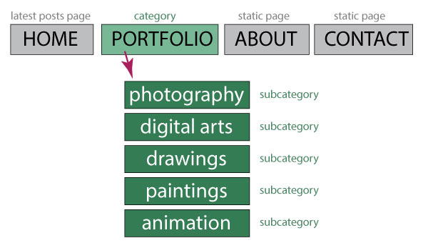 site pages and categories
