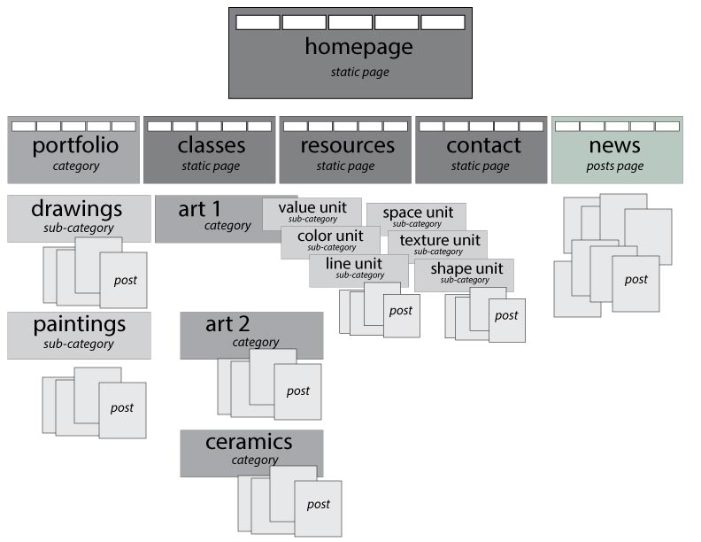 site map structure