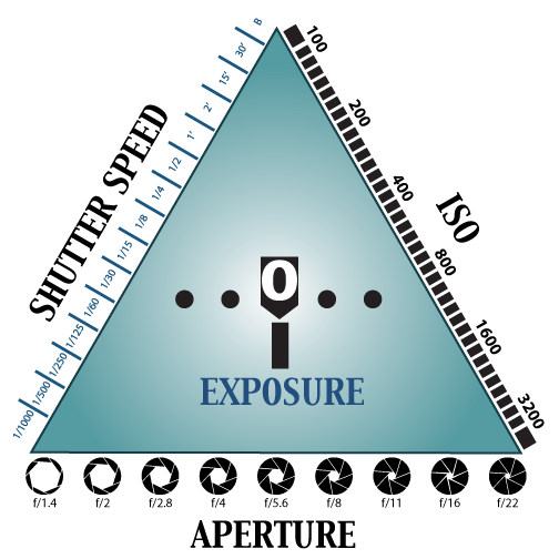 exposure